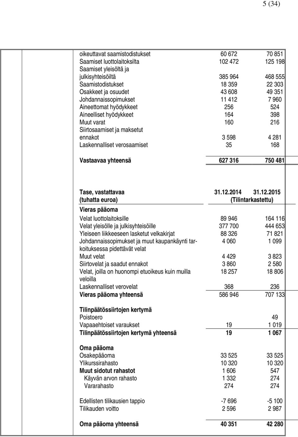 verosaamiset 35 168 Vastaavaa yhteensä 627 316 750 481 Tase, vastattavaa 31.12.