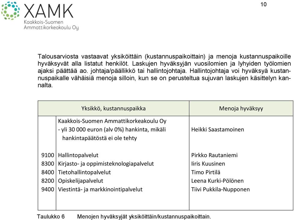Yksikkö, kustannuspaikka Menoja hyväksyy Kaakkois-Suomen Ammattikorkeakoulu Oy - yli 30 000 euron (alv 0%) hankinta, mikäli Heikki Saastamoinen hankintapäätöstä ei ole tehty 9100 Hallintopalvelut