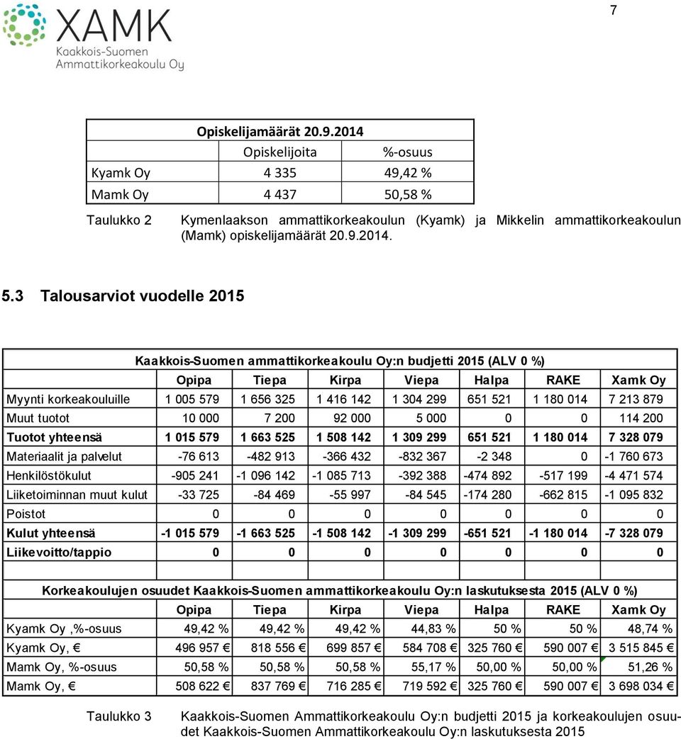 ,58 % Taulukko 2 Kymenlaakson ammattikorkeakoulun (Kyamk) ja Mikkelin ammattikorkeakoulun (Mamk) opiskelijamäärät 20.9.2014. 5.