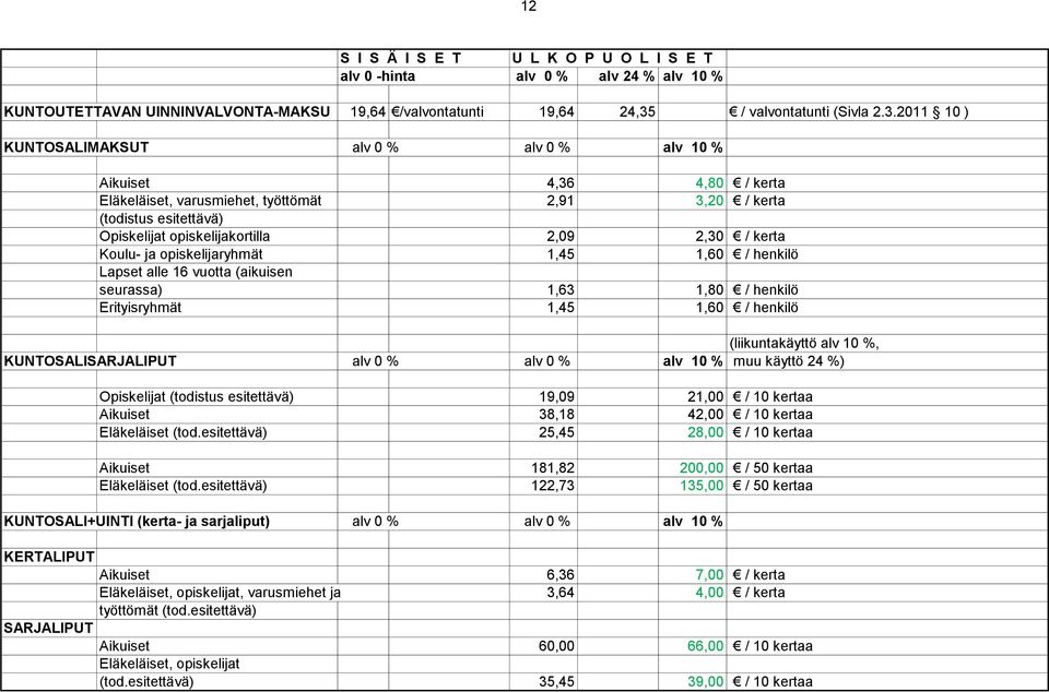 2011 10 ) KUNTOSALIMAKSUT alv 0 % alv 0 % alv 10 % Aikuiset 4,36 4,80 / kerta Eläkeläiset, varusmiehet, työttömät 2,91 3,20 / kerta (todistus esitettävä) Opiskelijat opiskelijakortilla 2,09 2,30 /