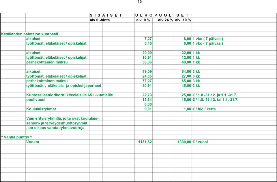 työttömät-, eläkeläis- ja opiskelijaperheet 40,91 45,00 3 kk Kuntosaliseniorikortti kiteeläisille 65+ -vuotiaille 22,73 25,00 / 1.8.-31.12. ja 1.1.-31.7. puolivuosi 13,64 15,00 / 1.8.-31.12. tai 1.