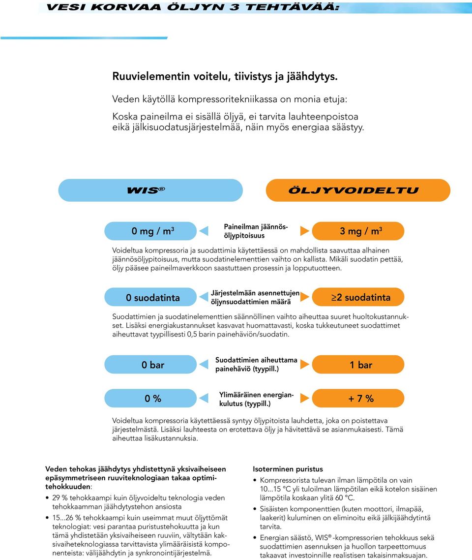 WIS ÖLJYVOIDELTU Paineilman jäännösöljypitoisuus 0 mg / m 3 3 mg / m 3 Voideltua kompressoria ja suodattimia käytettäessä on mahdollista saavuttaa alhainen jäännösöljypitoisuus, mutta