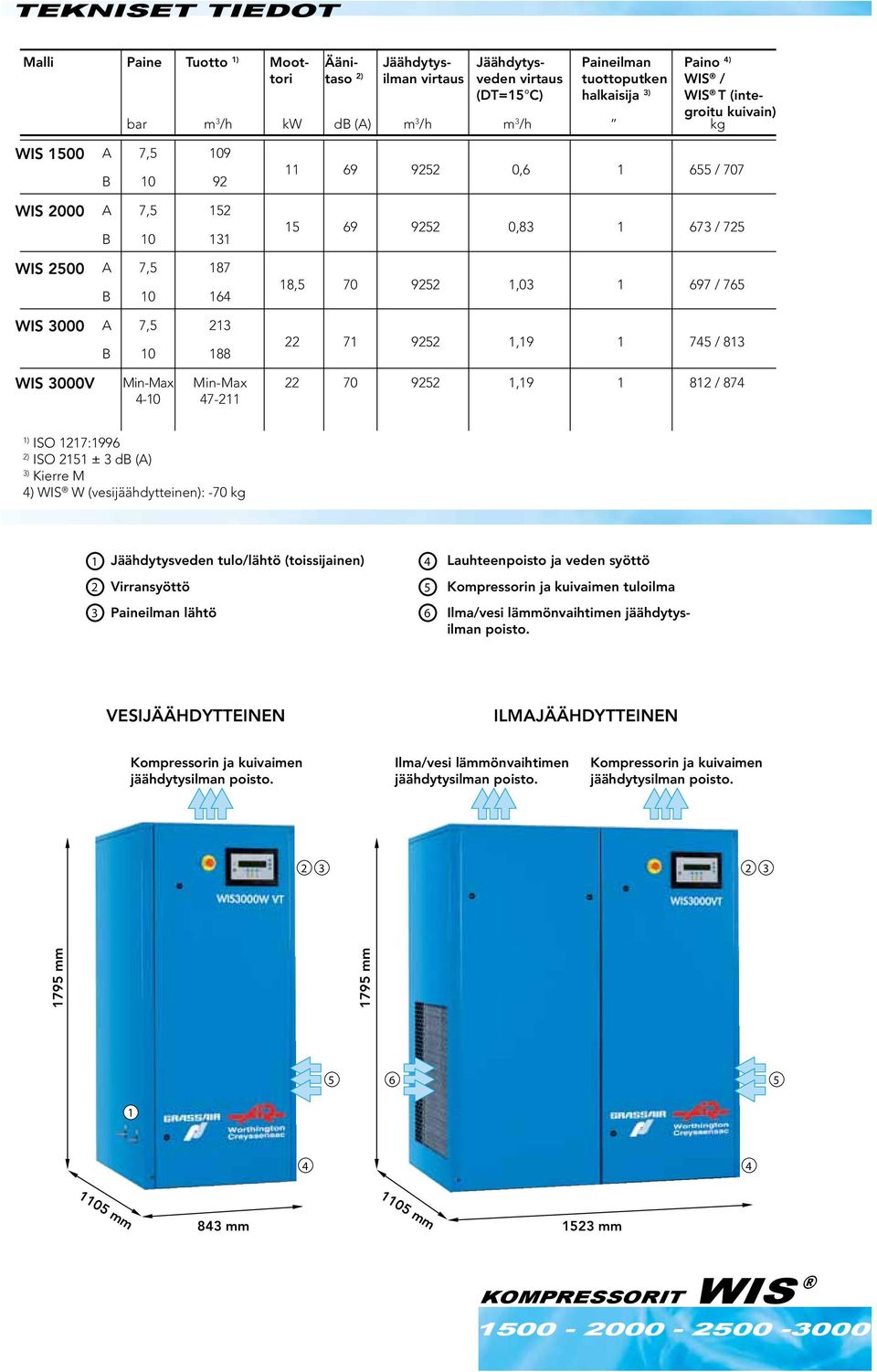 18,5 70 9252 1,03 1 697 / 765 22 71 9252 1,19 1 745 / 813 WIS 3000V Min-Max 4-10 Min-Max 47-211 22 70 9252 1,19 1 812 / 874 1) ISO 1217:1996 2) ISO 2151 ± 3 db (A) 3) Kierre M 4) WIS W