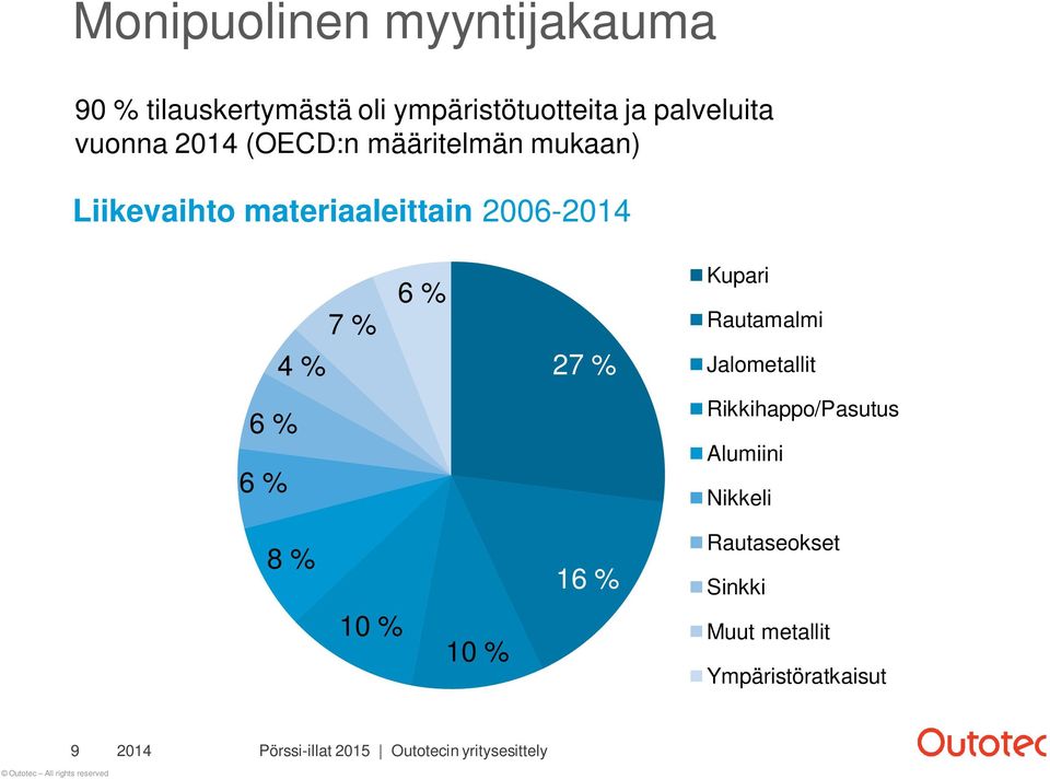 2006-2014 7 % 4 % 6 % 27 % Kupari Rautamalmi Jalometallit 6 % 6 %