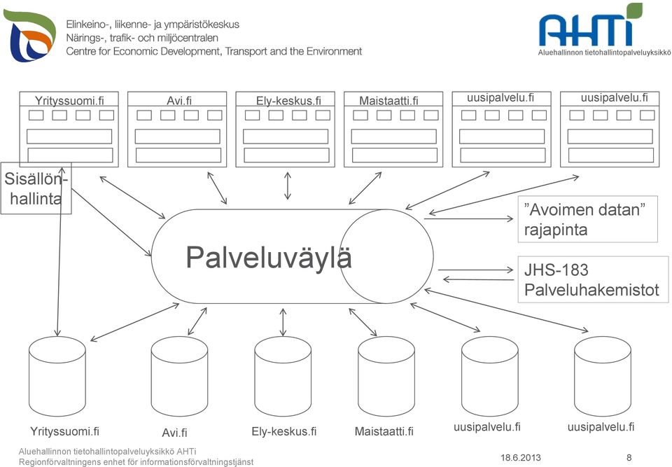 fi Sisällönhallinta Palveluväylä Avoimen datan rajapinta