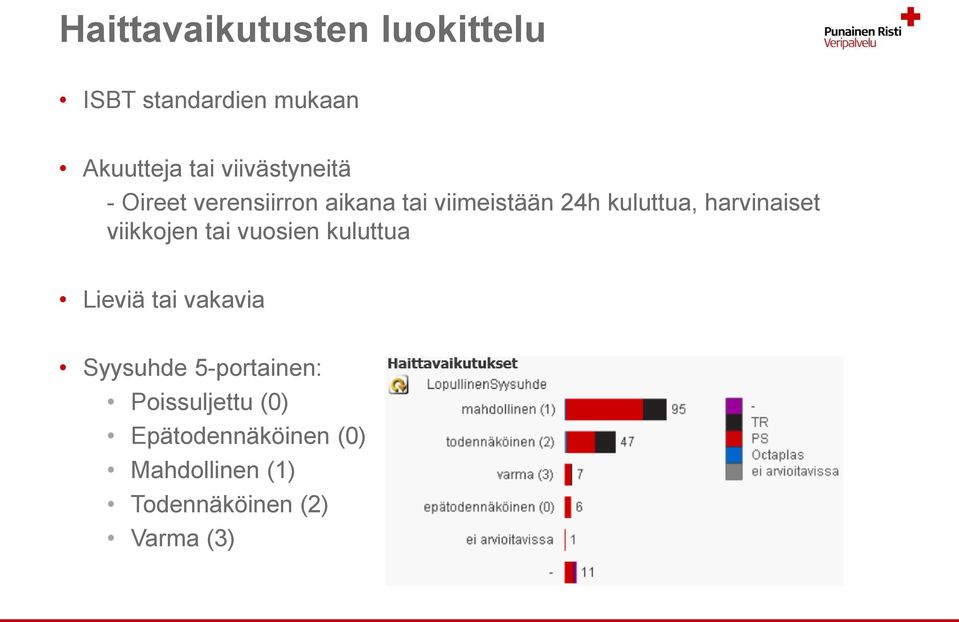 harvinaiset viikkojen tai vuosien kuluttua Lieviä tai vakavia Syysuhde