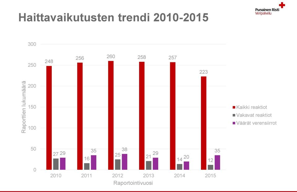 Vakavat reaktiot Väärät verensiirrot 50 27 29 35 38 25 29