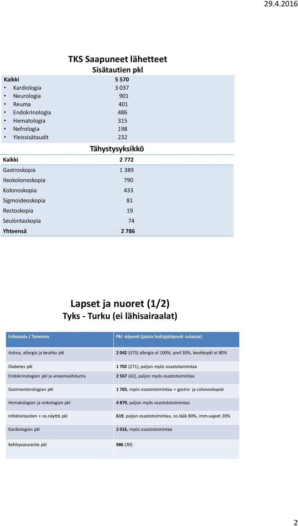 Toiminto Pkl -käynnit (joista hoitajakäynnit suluissa) Astma, allergia ja keuhko pkl 2 042 (373) allergia el 100%, prof 30%, keuhkopkl el 80% Diabetes pkl Endokrinologian pkl ja aineenvaihdunta