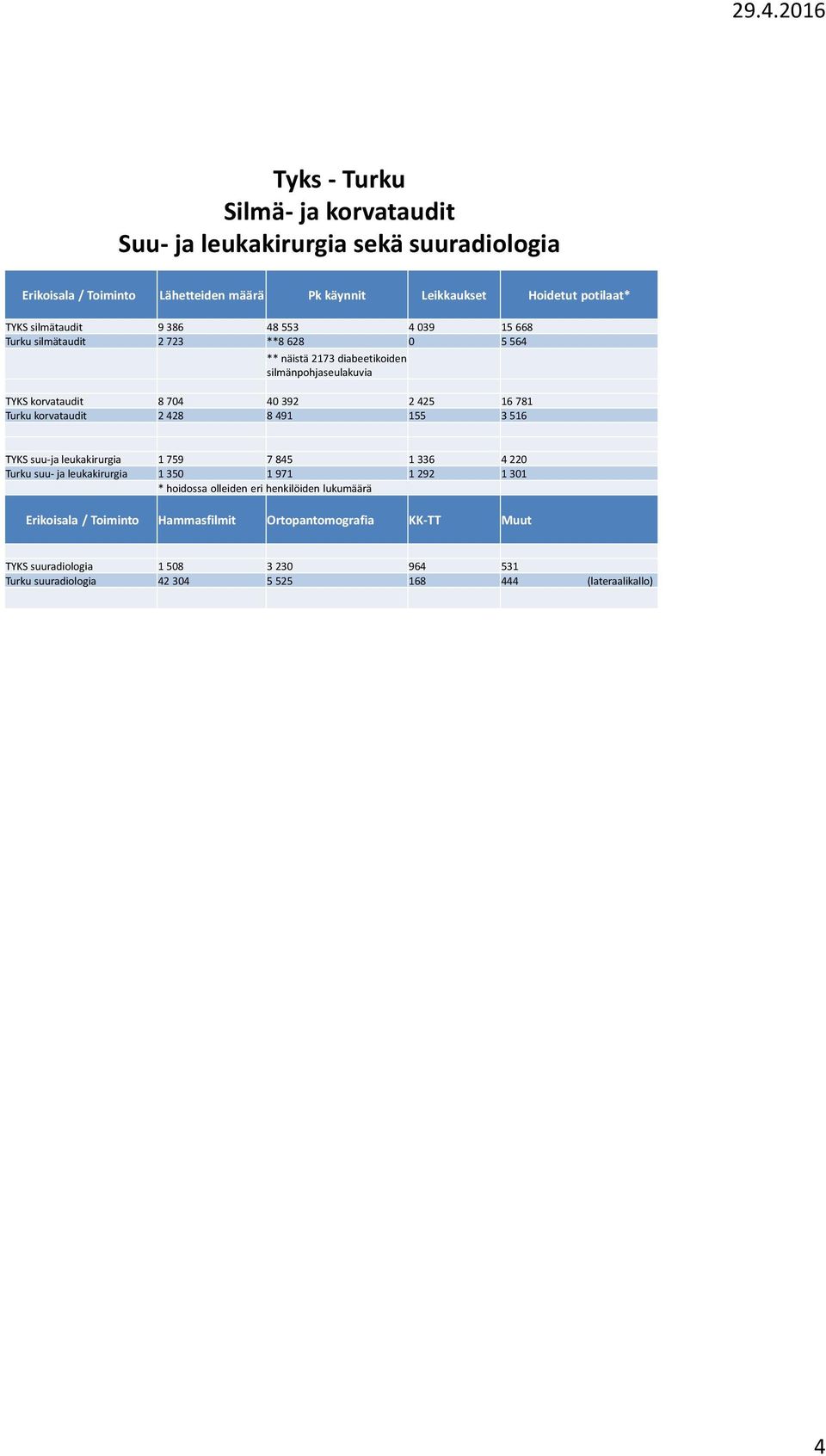 Turku korvataudit 2 428 8 491 155 3 516 TYKS suu-ja leukakirurgia 1 759 7 845 1 336 4 220 Turku suu- ja leukakirurgia 1 350 1 971 1 292 1 301 * hoidossa olleiden eri