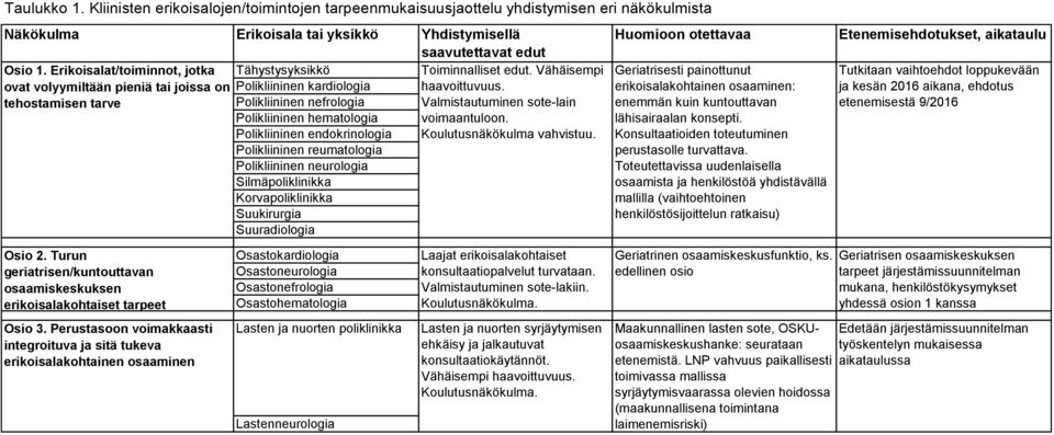 tehostamisen tarve Polikliininen nefrologia Valmistautuminen sote-lain Polikliininen hematologia voimaantuloon. Polikliininen endokrinologia Koulutusnäkökulma vahvistuu.