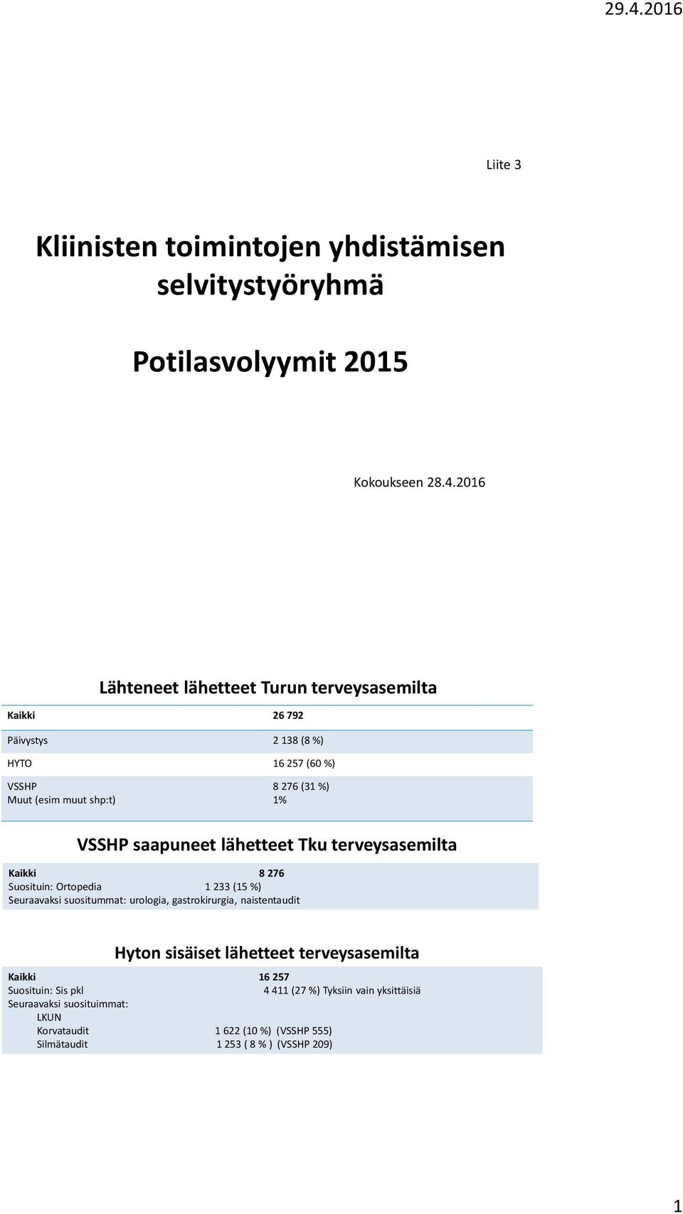 276 Suosituin: Ortopedia 1 233 (15 %) Seuraavaksi suositummat: urologia, gastrokirurgia, naistentaudit Hyton sisäiset lähetteet terveysasemilta Kaikki 16 257