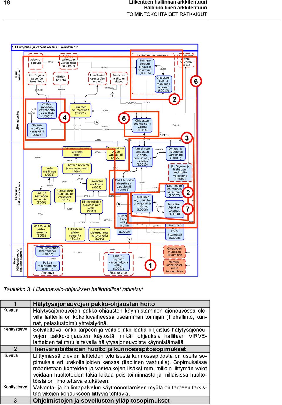 käsittely (LO004) Asiakaspalautteen vastaanotto ja kirjaus Häiriönhallinta HY022a 4 Tilanteen seuraaminen (TS001) AY009a APY002 Muuttuvien opasteiden ohjaus A TSY001 HY022a TSOY003C LOY004 Tunnelien