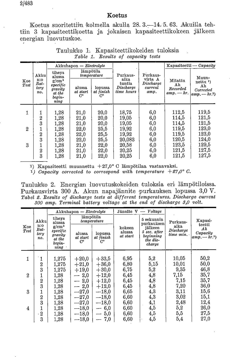 specific gravity at the beginning at start lopussa at filmit Purkausaika tuntia Discharge ttme hours Purkausvirta A Discharge current amp. Kapasiteetti - Capacity Mitattu Ali Recorded amp.._ h r.