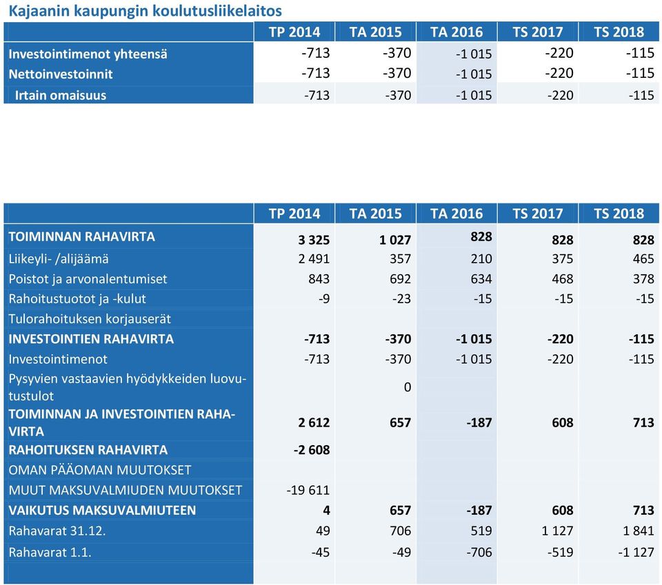 RAHAVIRTA -713-370 -1 015-220 -115 Investointimenot -713-370 -1 015-220 -115 Pysyvien vastaavien hyödykkeiden luovutustulot 0 TOIMINNAN JA INVESTOINTIEN RAHA- VIRTA 2 612 657-187 608 713