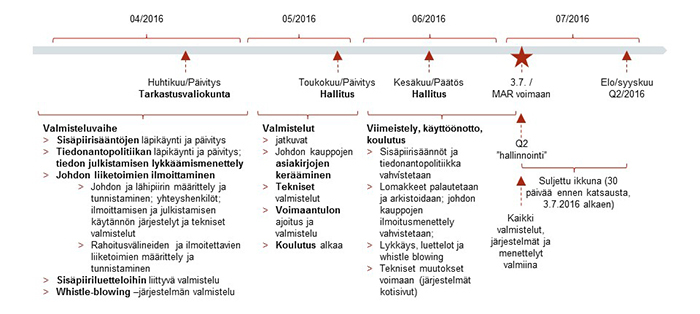 vaatimuksia. Sisäpiiriohjeen päivitys ja sisäpiiriluetteloihin liittyvät toimenpiteet Yhtiön sisäpiiriohje ja sisäpiiriluettelot tulee päivittää vastaamaan MAR:n vaatimuksia.