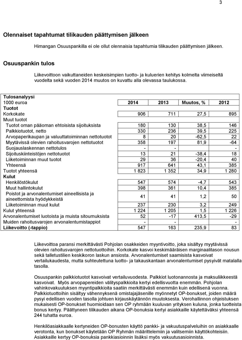 Tulosanalyysi 1000 euroa 2014 2013 Muutos, % 2012 Tuotot Korkokate 906 711 27,5 895 Muut tuotot Tuotot oman pääoman ehtoisista sijoituksista 180 130 38,5 146 Palkkiotuotot, netto 330 236 39,5 225