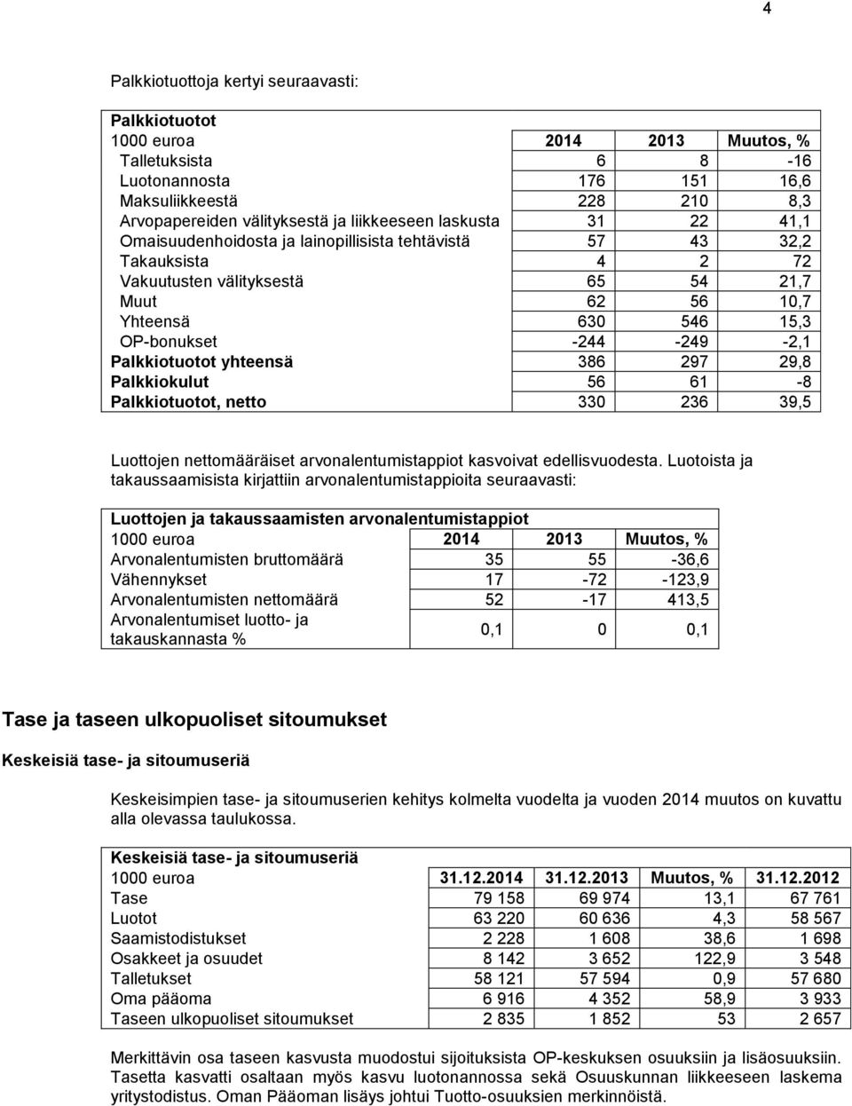 -244-249 -2,1 Palkkiotuotot yhteensä 386 297 29,8 Palkkiokulut 56 61-8 Palkkiotuotot, netto 330 236 39,5 Luottojen nettomääräiset arvonalentumistappiot kasvoivat edellisvuodesta.