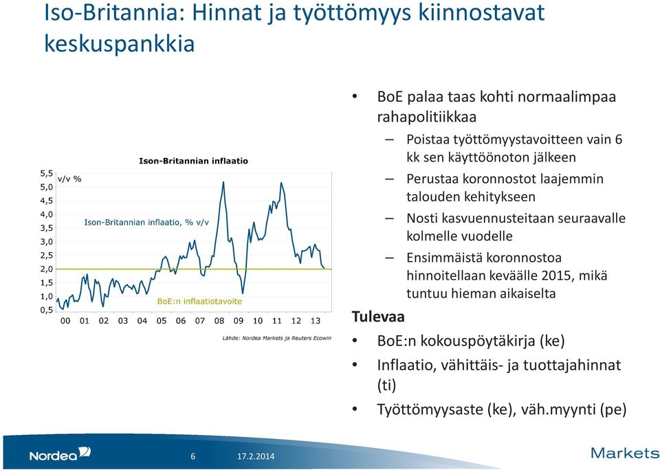 Nosti kasvuennusteitaan seuraavalle kolmelle vuodelle Ensimmäistä koronnostoa hinnoitellaan keväälle 2015, mikä tuntuu