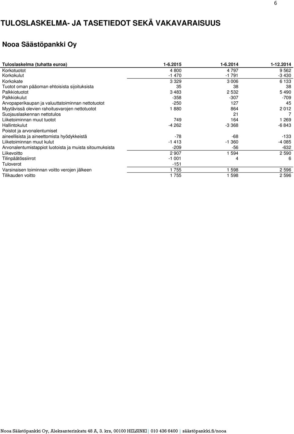 -358-307 -709 Arvopaperikaupan ja valuuttatoiminnan nettotuotot -250 127 45 Myytävissä olevien rahoitusvarojen nettotuotot 1 880 864 2 012 Suojauslaskennan nettotulos 21 7 Liiketoiminnan muut tuotot