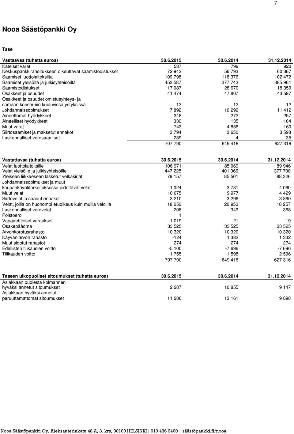 452 587 377 743 385 964 Saamistodistukset 17 087 28 670 18 359 Osakkeet ja osuudet 41 474 47 807 43 597 Osakkeet ja osuudet omistusyhteys- ja samaan konserniin kuuluvissa yrityksissä 12 12 12