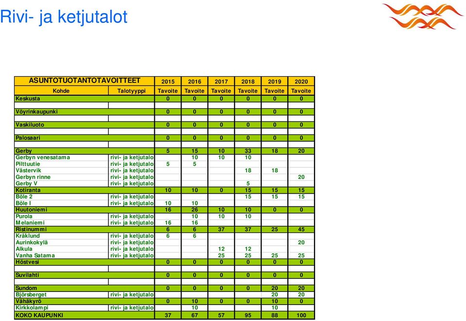 ketjutalo 20 Gerby V rivi- ja ketjutalo 5 Kotiranta 10 10 0 15 15 15 Böle 2 rivi- ja ketjutalo 15 15 15 Böle I rivi- ja ketjutalo 10 10 Huutoniemi 16 26 10 10 0 0 Purola rivi- ja ketjutalo 10 10 10