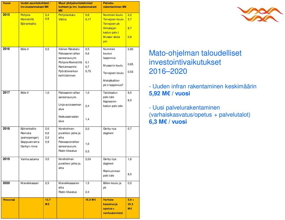 2,2 3,7 8,7 0,8 2016 Böle II 0,5 Itäinen Ratakatu Palosaaren sillan saneeraus ym.