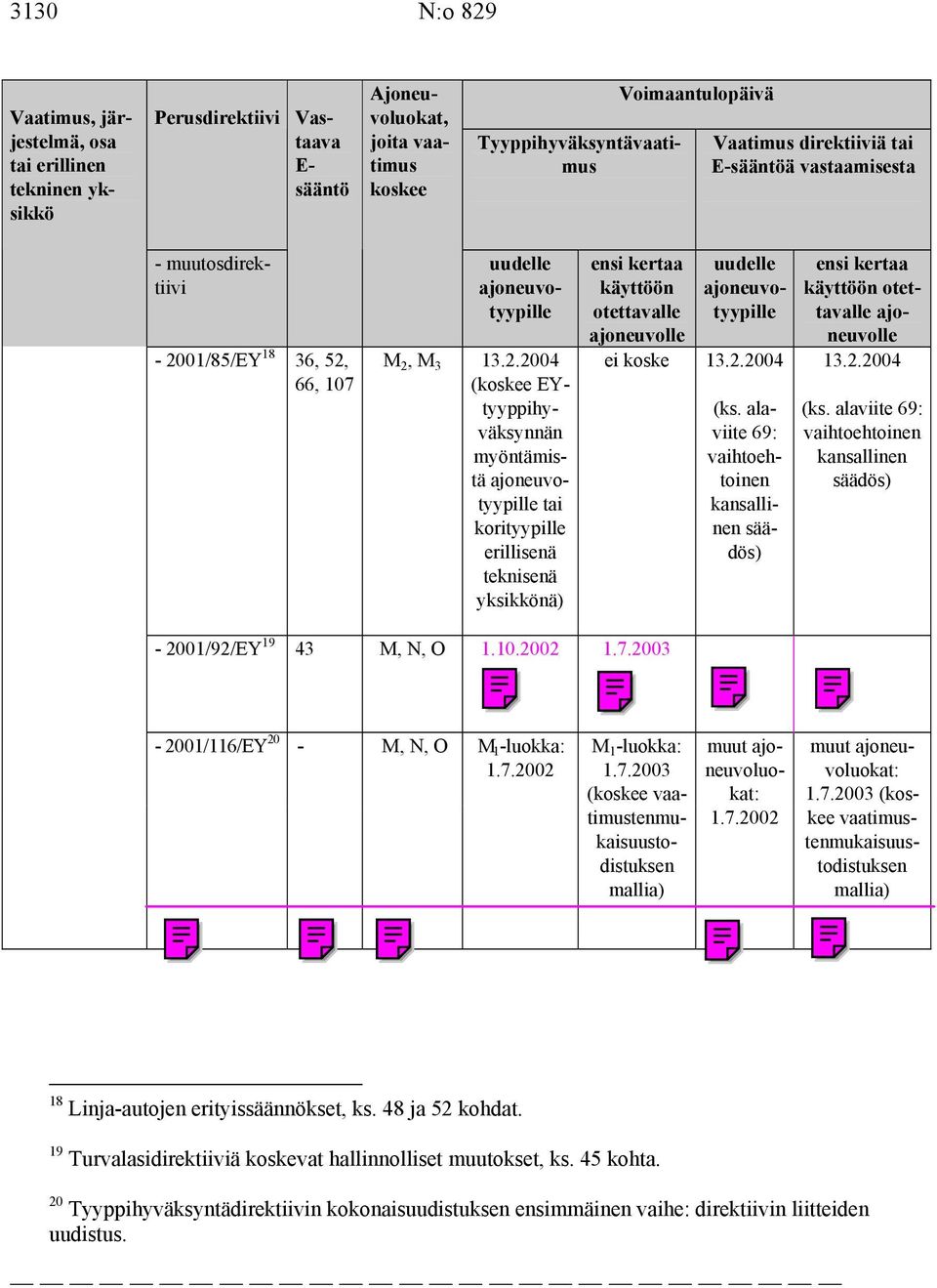 01/85/EY 18 36, 52, 66, 107 uudelle M 2, M 3 13.2.2004 (koskee EYtyyppihyväksynnän myöntämistä tai korityypille erillisenä teknisenä yksikkönä) ensi kertaa käyttöön otettavalle ajoneuvolle uudelle ei koske 13.