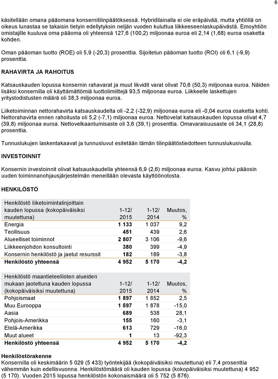 Emoyhtiön omistajille kuuluva oma pääoma oli yhteensä 127,6 (100,2) miljoonaa euroa eli 2,14 (1,68) euroa osaketta kohden. Oman pääoman tuotto (ROE) oli 5,9 (-20,3) prosenttia.