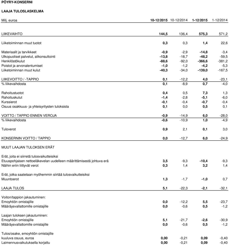 alikonsultointi -13,8-18,7-48,2-59,5 Henkilöstökulut -88,6-92,0-366,6-381,2 Poistot ja arvonalentumiset -1,0-1,2-4,2-5,3 Liiketoiminnan muut kulut -40,3-34,0-139,0-167,5 LIIKEVOITTO / -TAPPIO