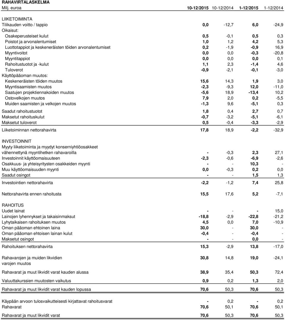 Luottotappiot ja keskeneräisten töiden arvonalentumiset 0,2-1,9-0,9 16,9 Myyntivoitot 0,0 0,0-0,3-20,8 Myyntitappiot 0,0 0,0 0,0 0,1 Rahoitustuotot ja -kulut 1,1 2,3-1,4 4,6 Tuloverot