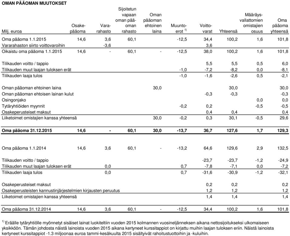 1.2015 14,6-60,1 - -12,5 38,0 100,2 1,6 101,8 Tilikauden voitto / tappio 5,5 5,5 0,5 6,0 Tilikauden muut laajan tuloksen erät -1,0-7,2-8,2 0,0-8,1 Tilikauden laaja tulos -1,0-1,6-2,6 0,5-2,1 Oman