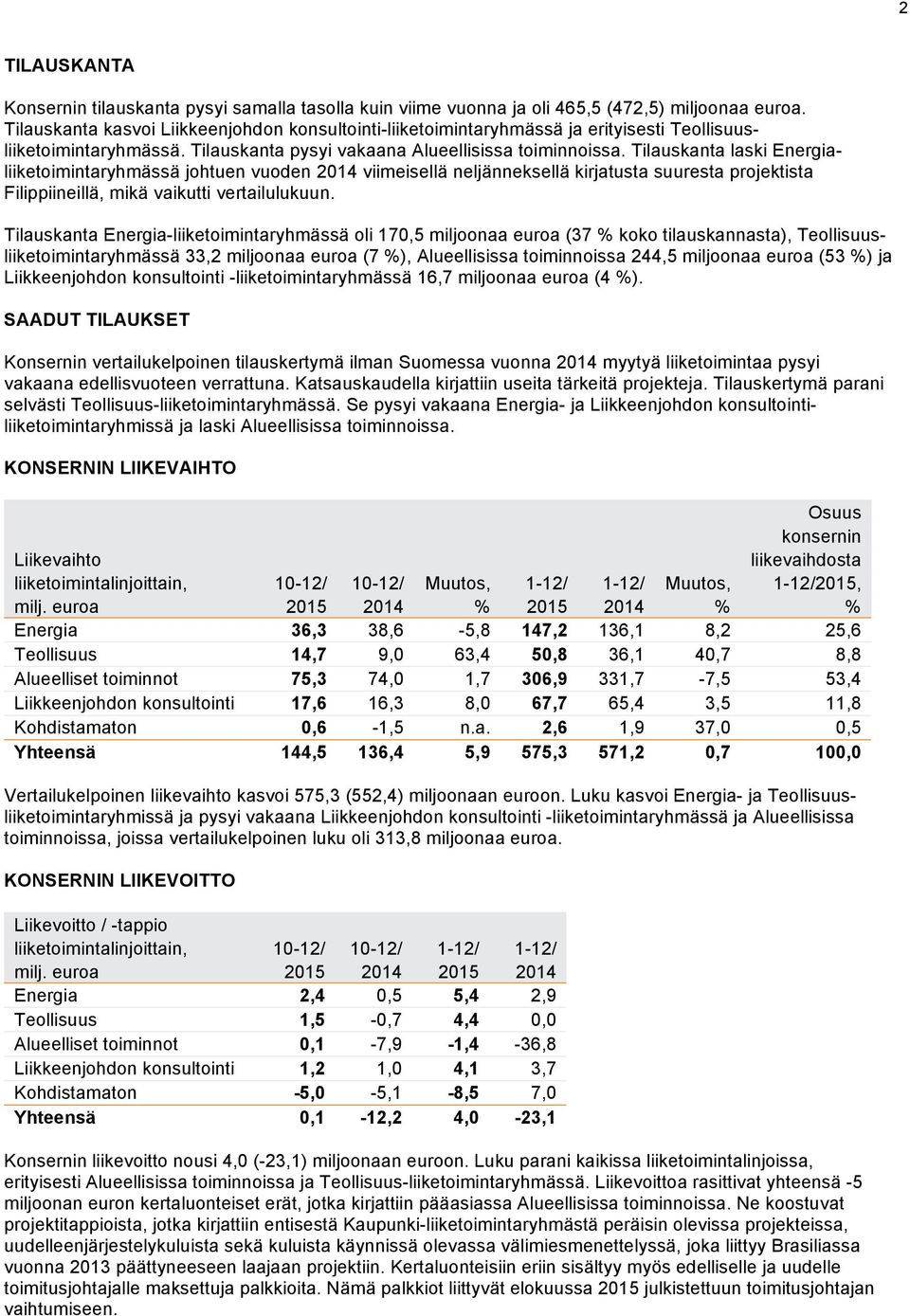 Tilauskanta laski Energialiiketoimintaryhmässä johtuen vuoden 2014 viimeisellä neljänneksellä kirjatusta suuresta projektista Filippiineillä, mikä vaikutti vertailulukuun.