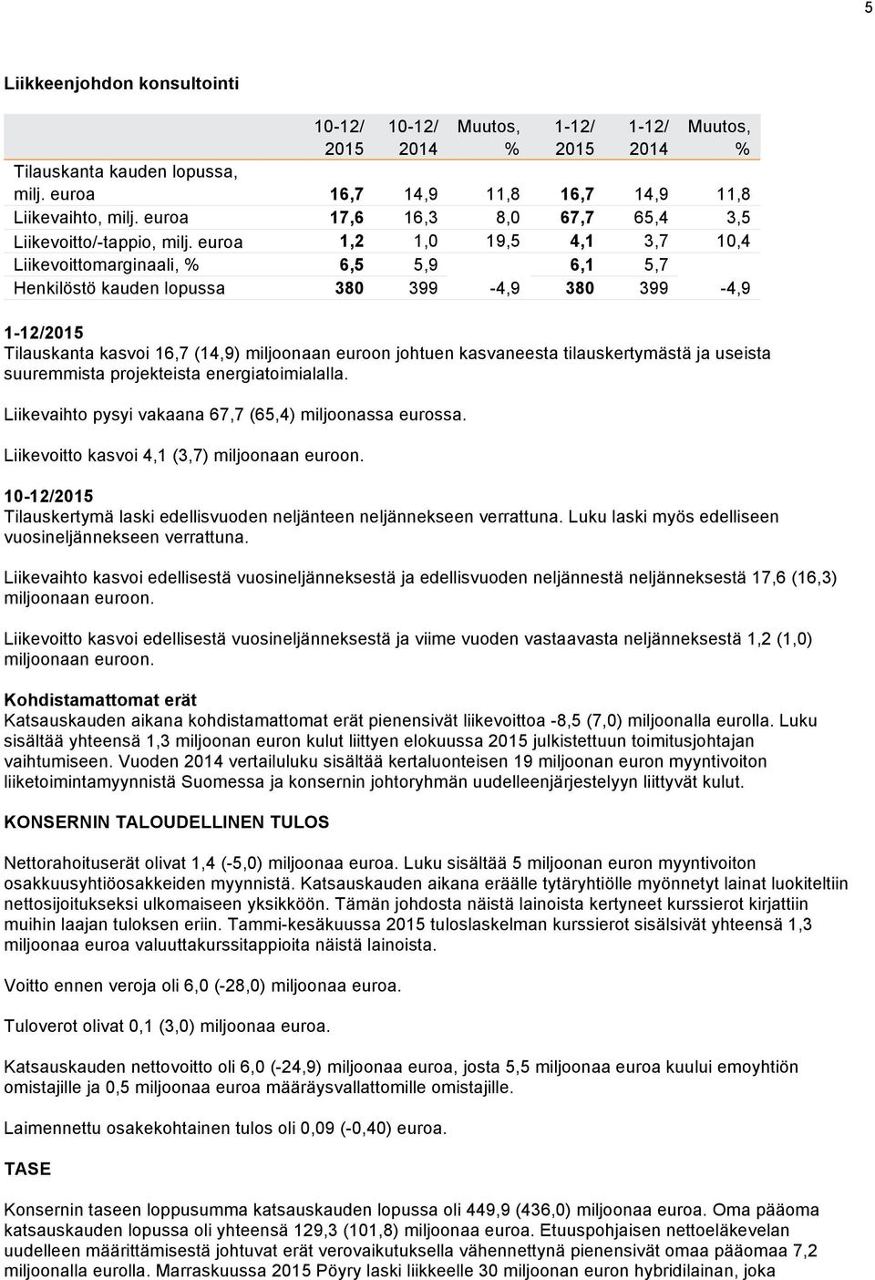 euroa 1,2 1,0 19,5 4,1 3,7 10,4 Liikevoittomarginaali, % 6,5 5,9 6,1 5,7 Henkilöstö kauden lopussa 380 399-4,9 380 399-4,9 1-12/2015 Tilauskanta kasvoi 16,7 (14,9) miljoonaan euroon johtuen