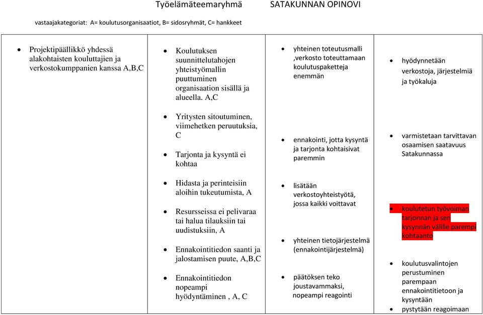 kohtaa ennakointi, jotta kysyntä ja tarjonta kohtaisivat paremmin varmistetaan tarvittavan osaamisen saatavuus Satakunnassa Hidasta ja perinteisiin aloihin tukeutumista, A Resursseissa ei pelivaraa