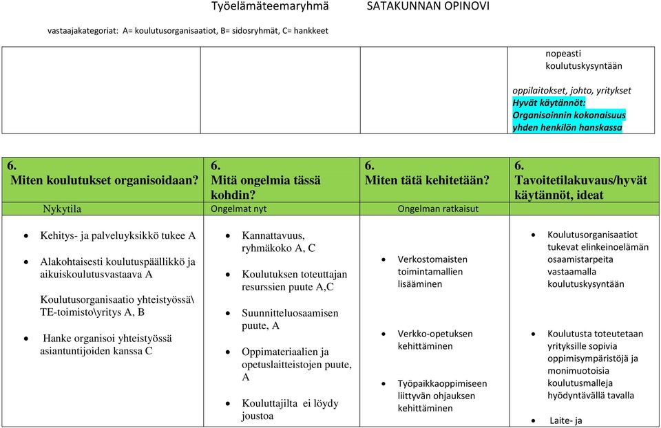 Tavoitetilakuvaus/hyvät käytännöt, ideat Kehitys- ja palveluyksikkö tukee A Alakohtaisesti koulutuspäällikkö ja aikuiskoulutusvastaava A Koulutusorganisaatio yhteistyössä\ TE-toimisto\yritys A, B