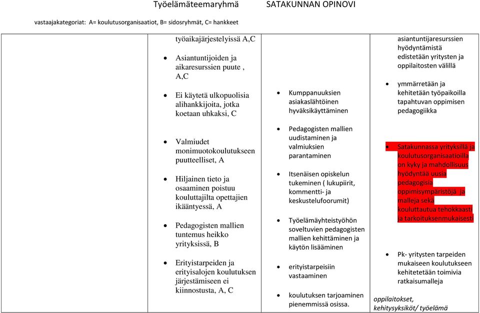 puutteelliset, A Hiljainen tieto ja osaaminen poistuu kouluttajilta opettajien ikääntyessä, A Pedagogisten mallien tuntemus heikko yrityksissä, B Erityistarpeiden ja erityisalojen koulutuksen