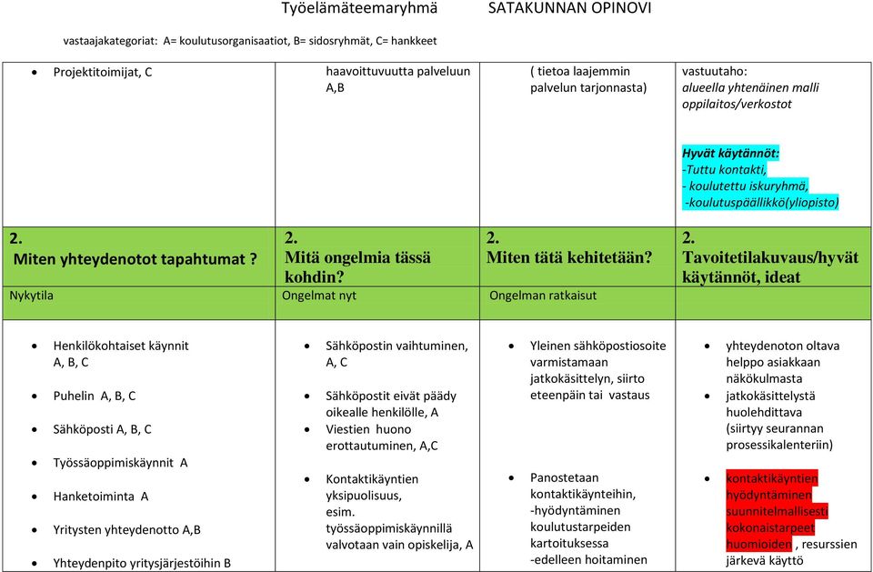 Tavoitetilakuvaus/hyvät käytännöt, ideat Henkilökohtaiset käynnit A, B, C Puhelin A, B, C Sähköposti A, B, C Työssäoppimiskäynnit A Hanketoiminta A Yritysten yhteydenotto A,B Yhteydenpito
