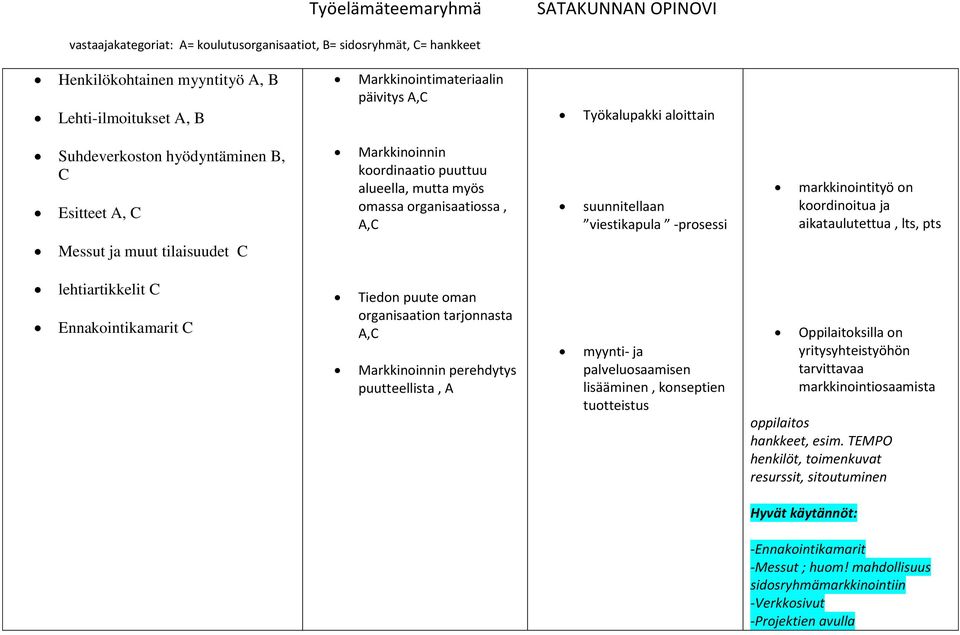 Ennakointikamarit C Tiedon puute oman organisaation tarjonnasta A,C Markkinoinnin perehdytys puutteellista, A myynti- ja palveluosaamisen lisääminen, konseptien tuotteistus Oppilaitoksilla on