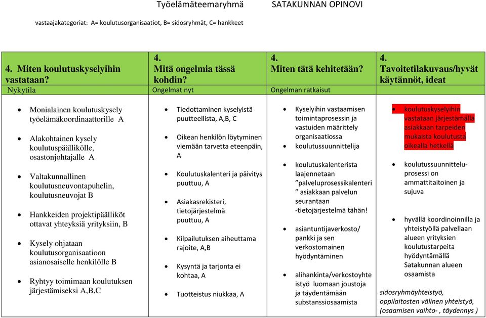 koulutusneuvojat B Hankkeiden projektipäälliköt ottavat yhteyksiä yrityksiin, B Kysely ohjataan koulutusorganisaatioon asianosaiselle henkilölle B Ryhtyy toimimaan koulutuksen järjestämiseksi A,B,C