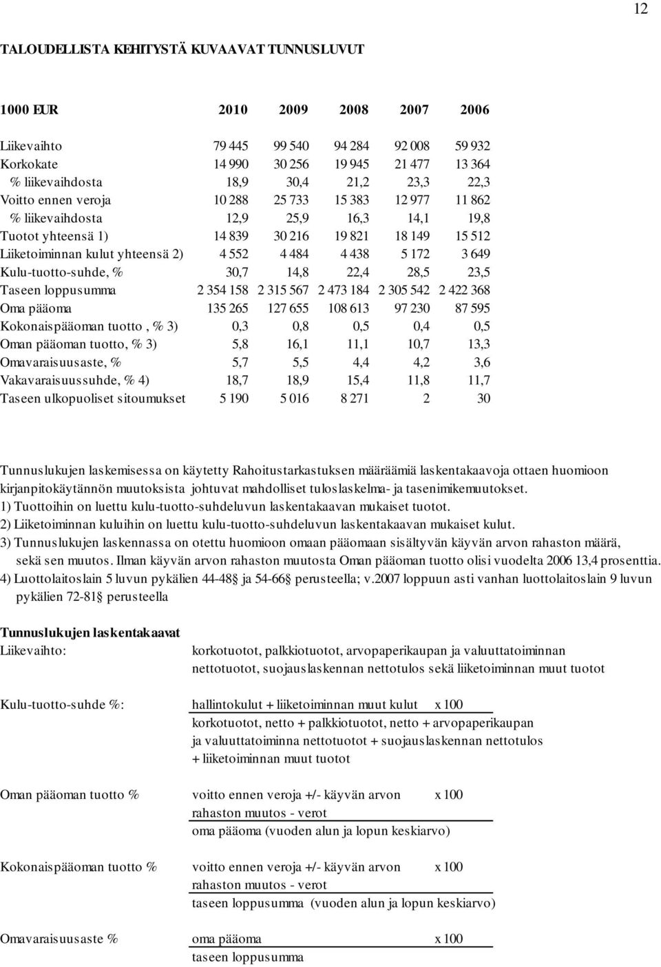 yhteensä 2) 4 552 4 484 4 438 5 172 3 649 Kulu-tuotto-suhde, % 30,7 14,8 22,4 28,5 23,5 Taseen loppusumma 2 354 158 2 315 567 2 473 184 2 305 542 2 422 368 Oma pääoma 135 265 127 655 108 613 97 230
