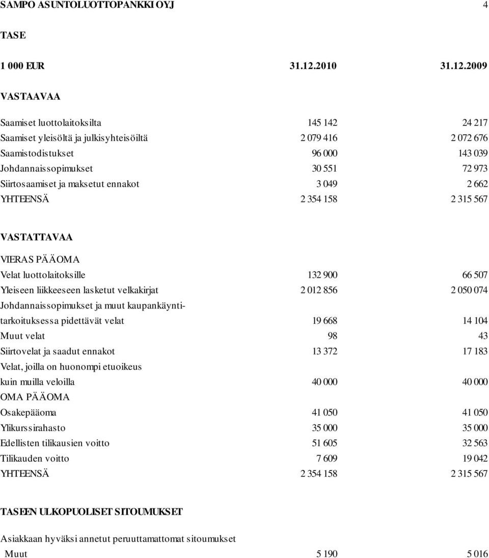 2009 VASTAAVAA Saamiset luottolaitoksilta 145 142 24 217 Saamiset yleisöltä ja julkisyhteisöiltä 2 079 416 2 072 676 Saamistodistukset 96 000 143 039 Johdannaissopimukset 30 551 72 973 Siirtosaamiset
