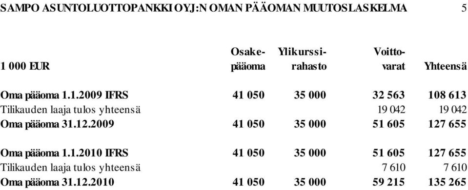 1.2009 IFRS 41 050 35 000 32 563 108 613 Tilikauden laaja tulos yhteensä 19 042 19 042 Oma pääoma 31.12.
