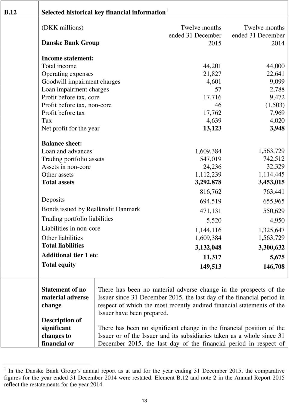 before tax 17,762 7,969 Tax 4,639 4,020 Net profit for the year 13,123 3,948 Balance sheet: Loan and advances 1,609,384 1,563,729 Trading portfolio assets 547,019 742,512 Assets in non-core 24,236