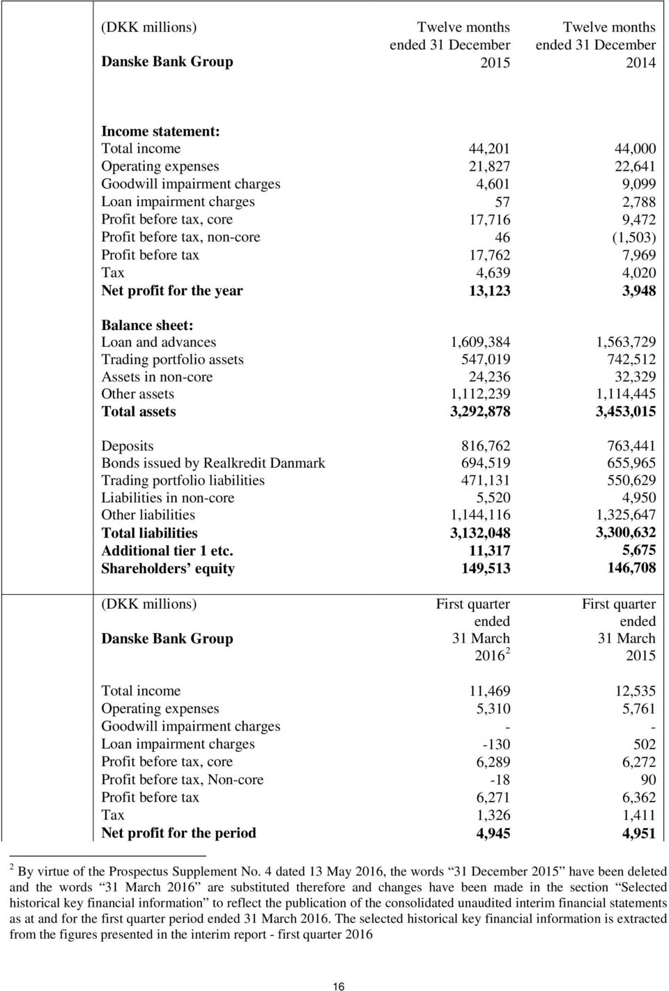 for the year 13,123 3,948 Balance sheet: Loan and advances 1,609,384 1,563,729 Trading portfolio assets 547,019 742,512 Assets in non-core 24,236 32,329 Other assets 1,112,239 1,114,445 Total assets