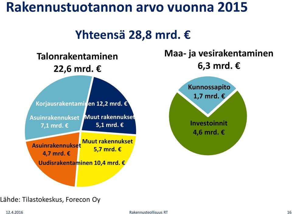 Muut rakennukset 5,1 mrd. Muut rakennukset 5,7 mrd. Uudisrakentaminen 10,4 mrd.