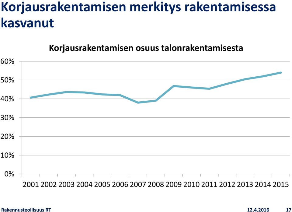 20% 10% 0% 2001 2002 2003 2004 2005 2006 2007 2008 2009