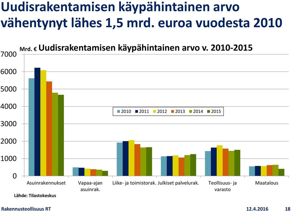 2010-2015 6000 5000 4000 3000 2010 2011 2012 2013 2014 2015 2000 1000 0 Asuinrakennukset