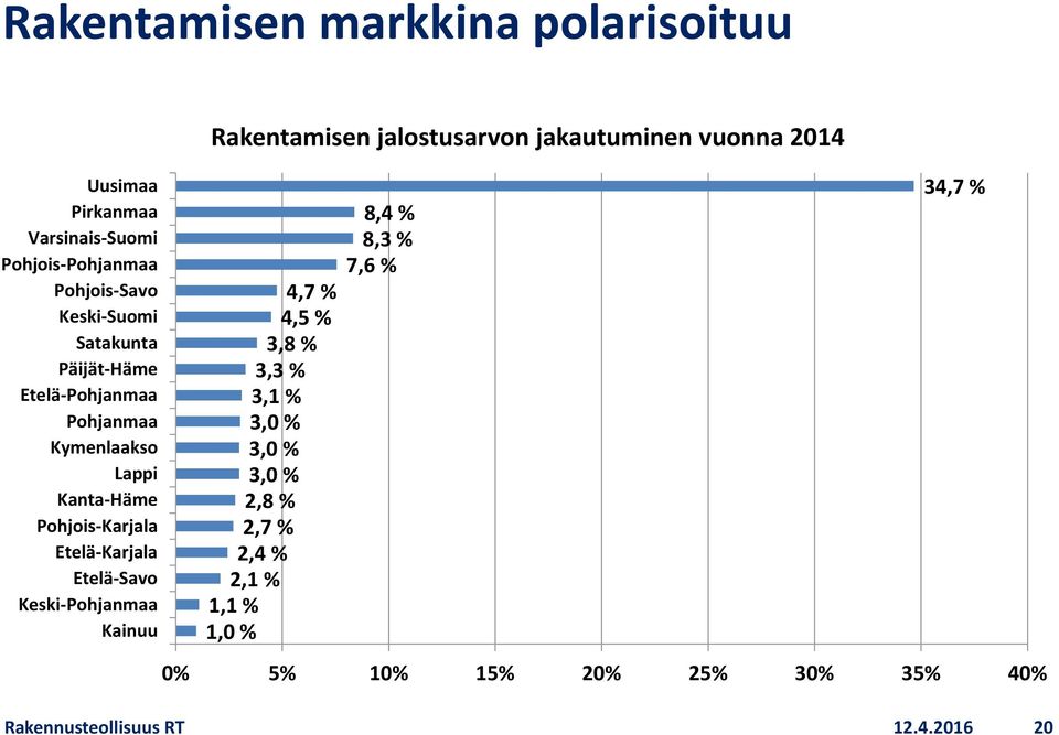 Keski-Pohjanmaa Kainuu Rakentamisen jalostusarvon jakautuminen vuonna 2014 4,7 % 4,5 % 3,8 % 3,3 % 3,1 % 3,0 % 3,0 % 3,0