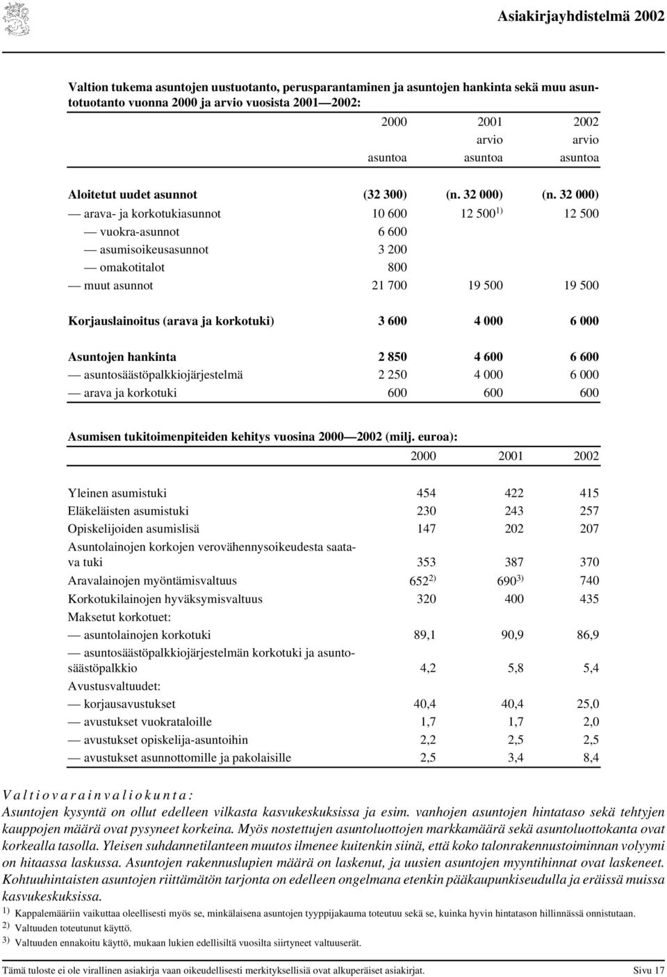 32 000) arava- ja korkotukiasunnot 10 600 12 500 1) 12 500 vuokra-asunnot 6 600 asumisoikeusasunnot 3 200 omakotitalot 800 muut asunnot 21 700 19 500 19 500 Korjauslainoitus (arava ja korkotuki) 3