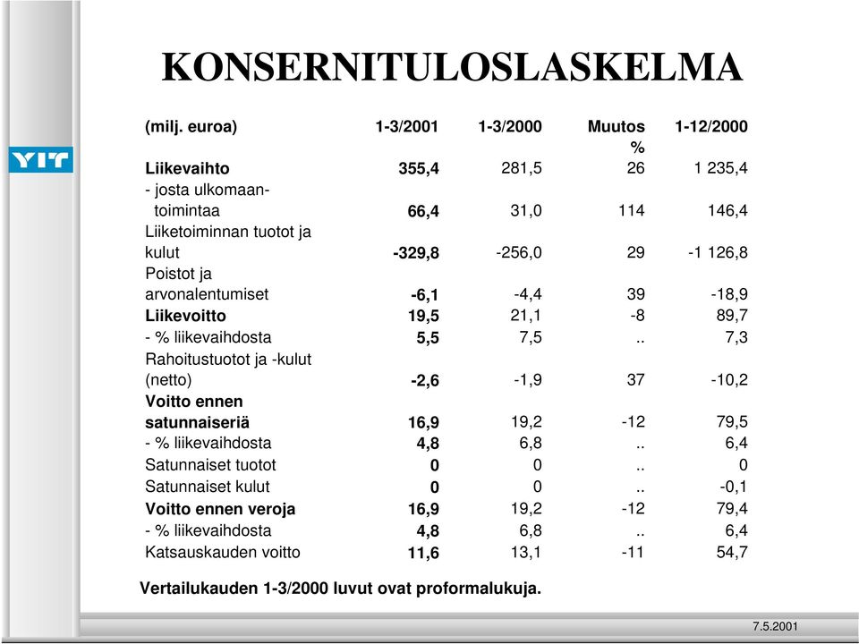-329,8-256,0 29-1 126,8 Poistot ja arvonalentumiset -6,1-4,4 39-18,9 Liikevoitto 19,5 21,1-8 89,7 - % liikevaihdosta 5,5 7,5.